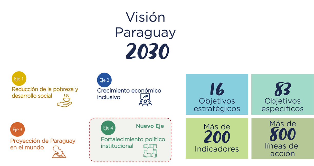 Vision Paraguay 2030